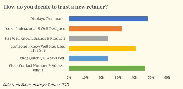 Trust Badges Shopify Statistics