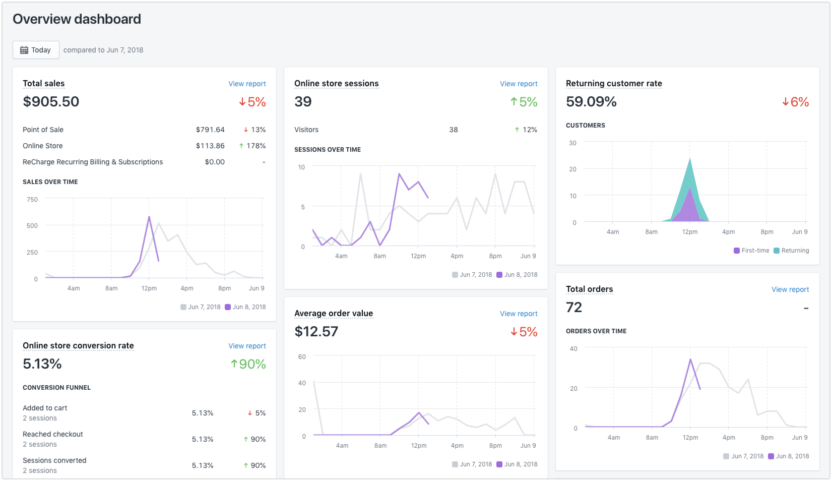 Shopify Analytics - Dashboard