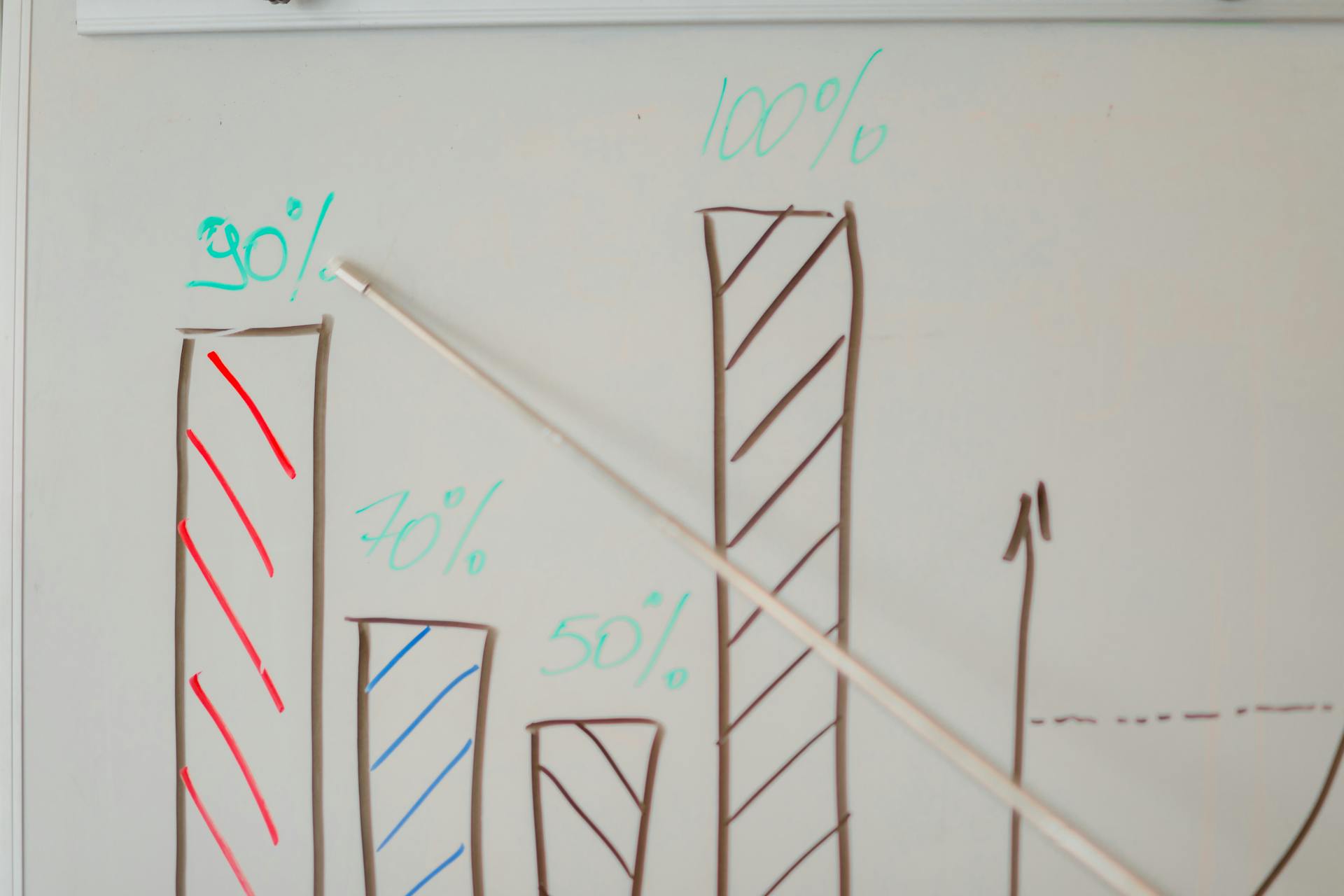 Hand-drawn bar graph on whiteboard showing performance percentages, used for tracking customer service automation metrics and analyzing response time improvements.